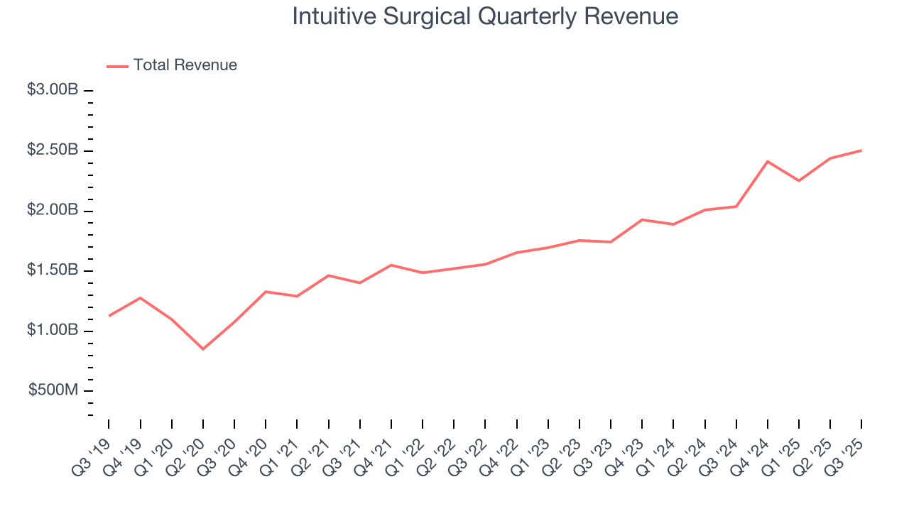 Intuitive Surgical Quarterly Revenue
