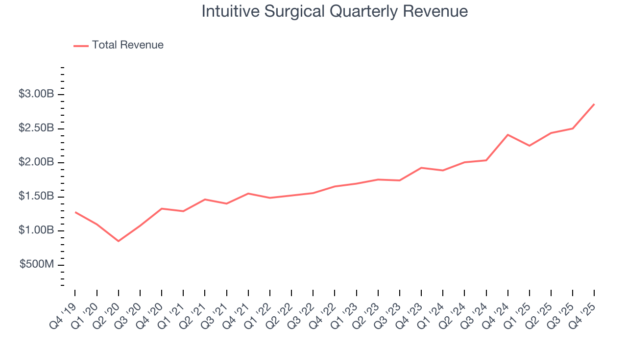 Intuitive Surgical Quarterly Revenue