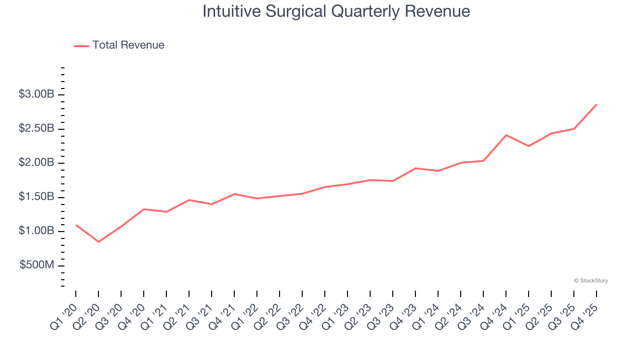 Intuitive Surgical Quarterly Revenue