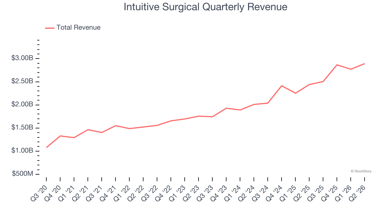 Intuitive Surgical Quarterly Revenue