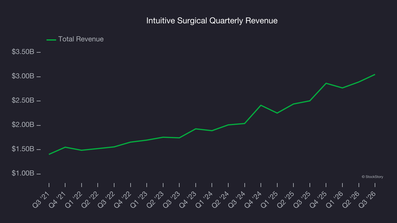 Intuitive Surgical Quarterly Revenue