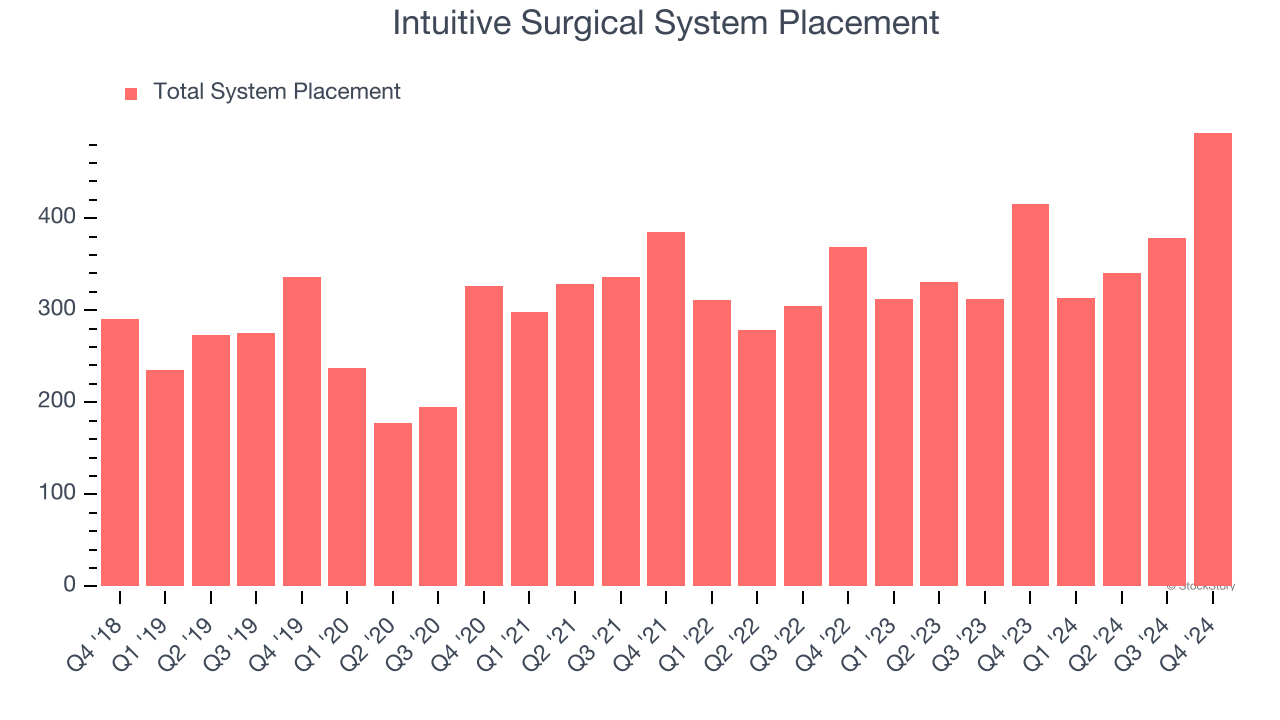 Intuitive Surgical System Placement