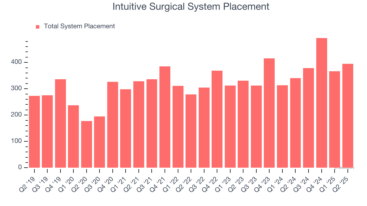 Intuitive Surgical System Placement
