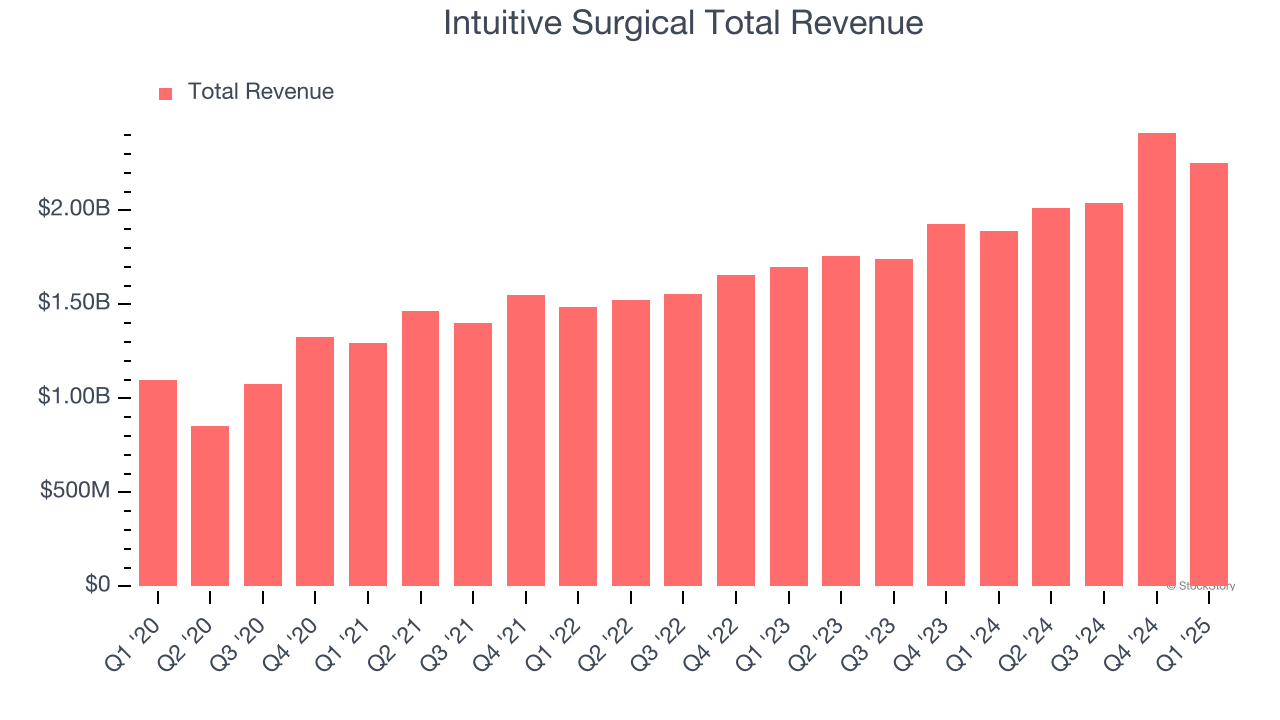 Intuitive Surgical Total Revenue
