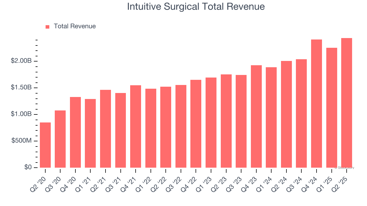 Intuitive Surgical Total Revenue