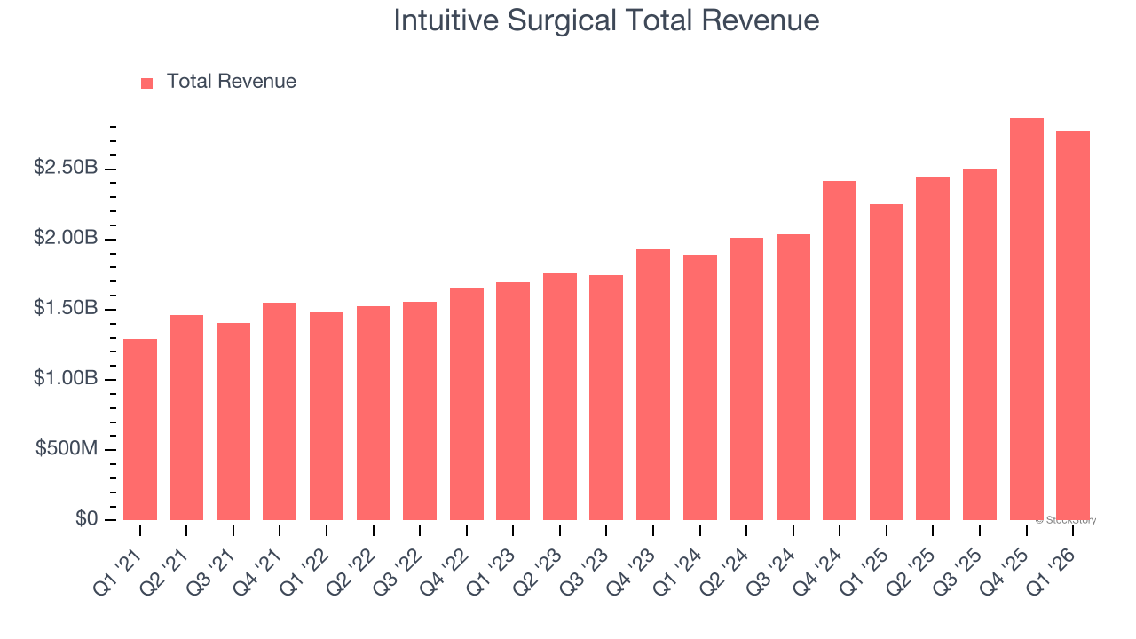 Intuitive Surgical Total Revenue
