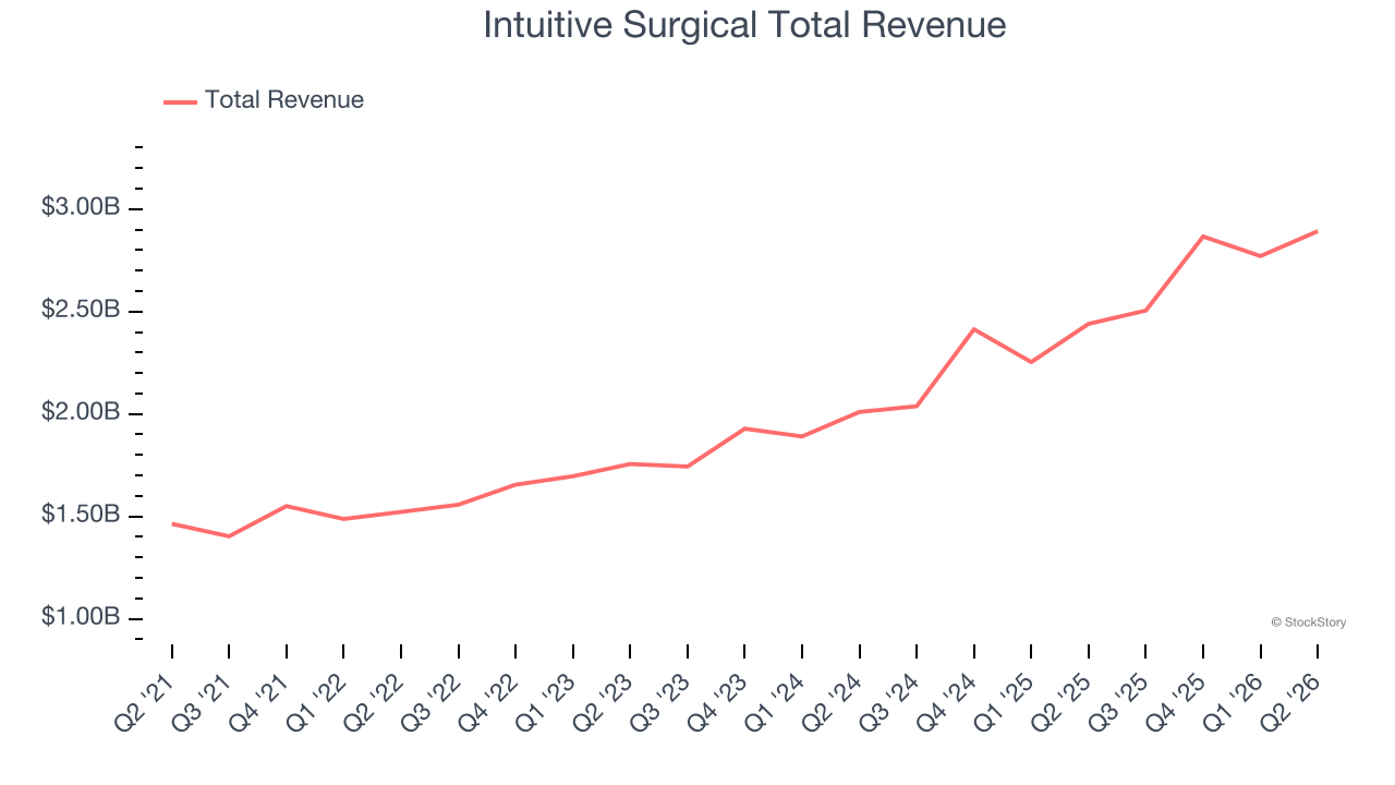 Intuitive Surgical Total Revenue