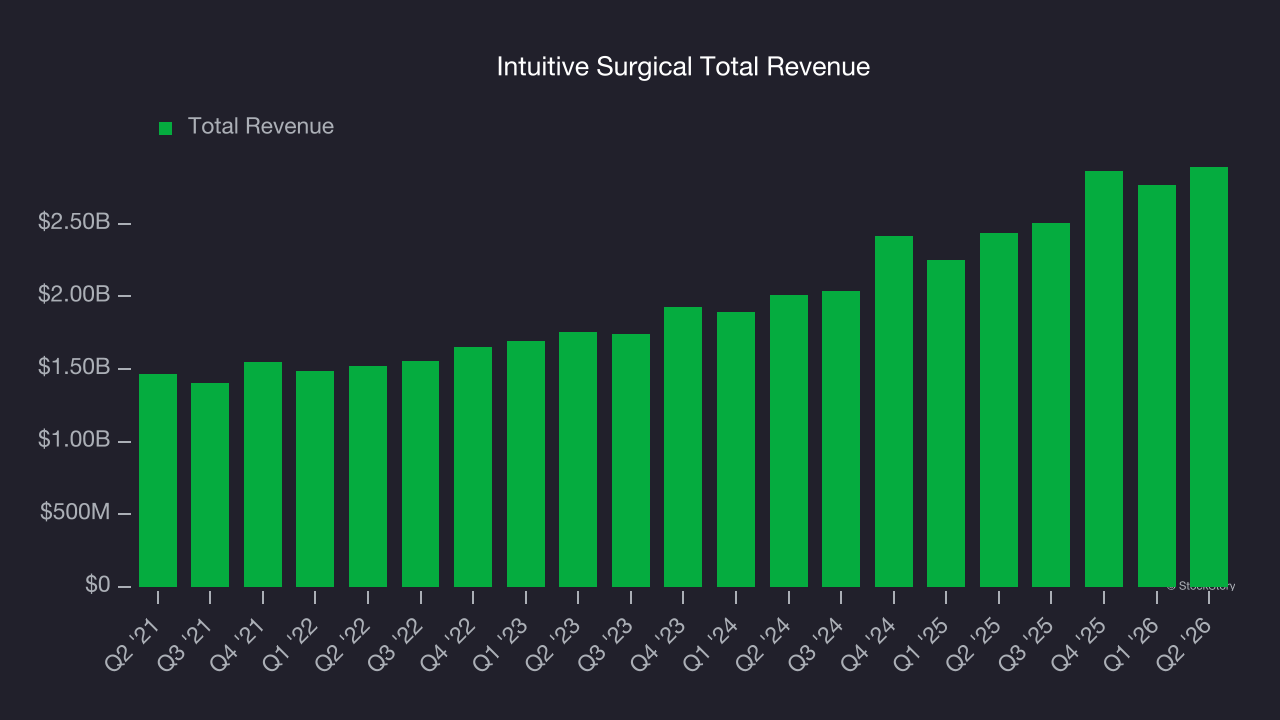 Intuitive Surgical Total Revenue
