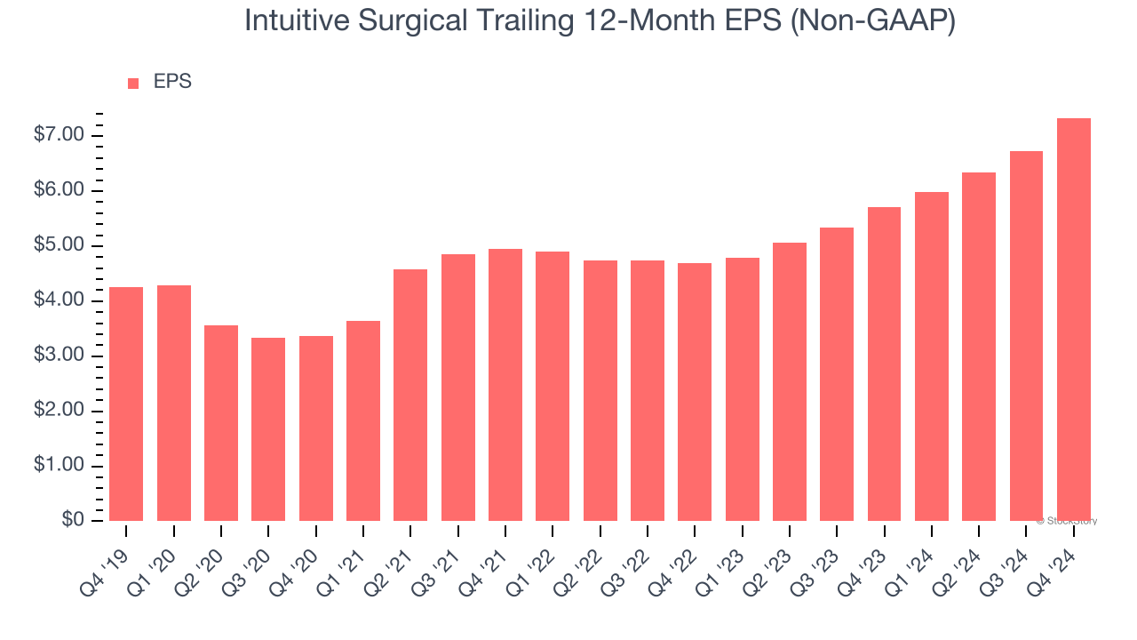 Intuitive Surgical Trailing 12-Month EPS (Non-GAAP)