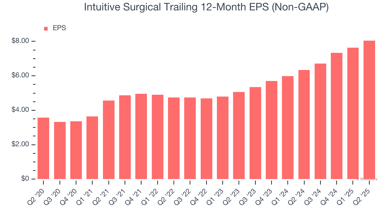 Intuitive Surgical Trailing 12-Month EPS (Non-GAAP)