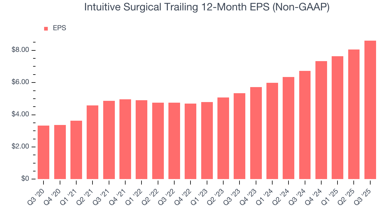 Intuitive Surgical Trailing 12-Month EPS (Non-GAAP)