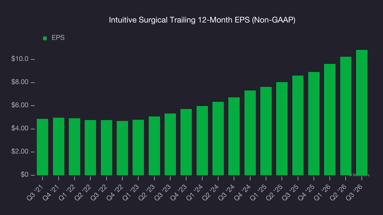 Intuitive Surgical Trailing 12-Month EPS (Non-GAAP)