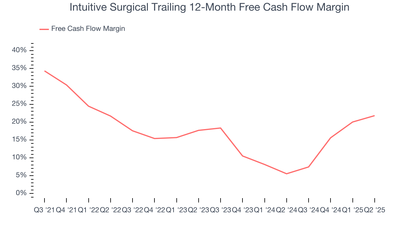Intuitive Surgical Trailing 12-Month Free Cash Flow Margin