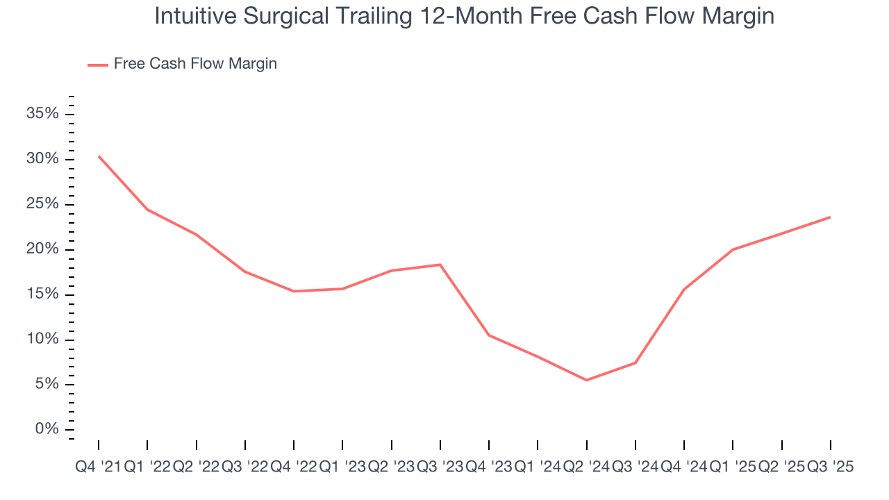 Intuitive Surgical Trailing 12-Month Free Cash Flow Margin