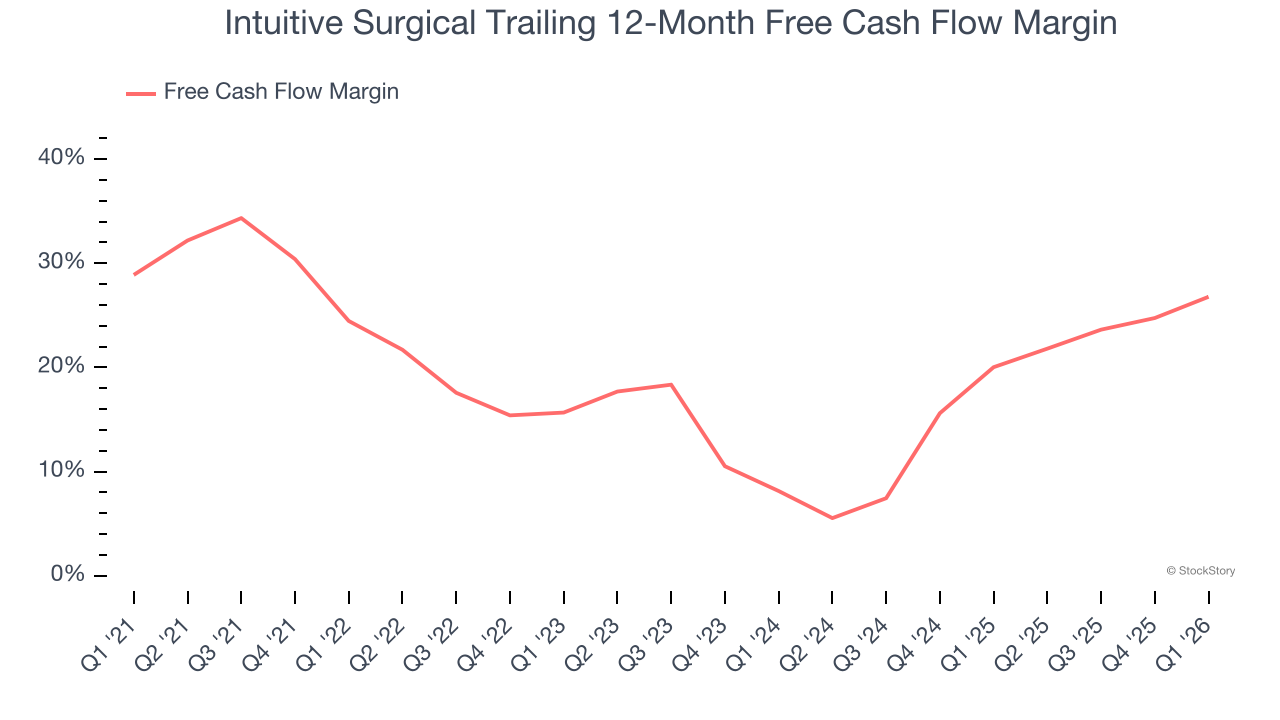 Intuitive Surgical Trailing 12-Month Free Cash Flow Margin