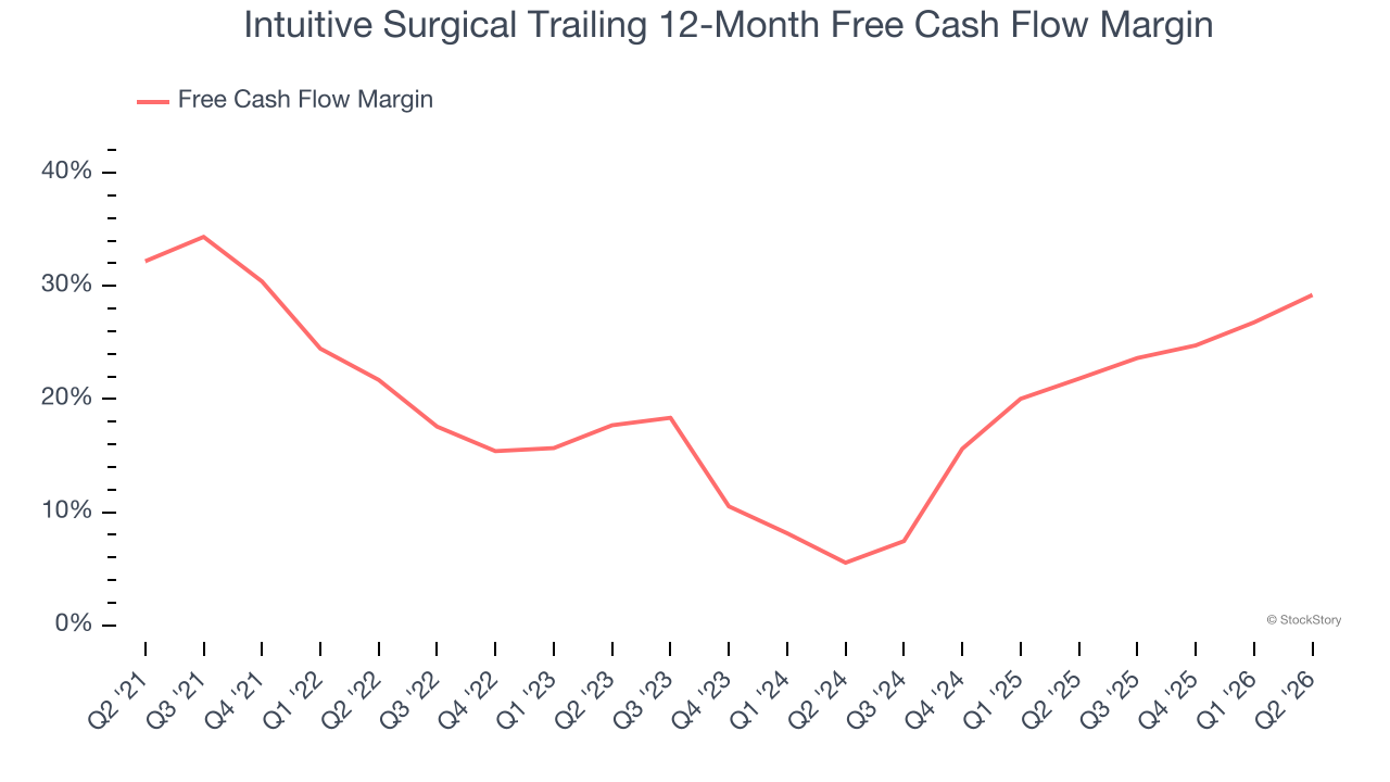 Intuitive Surgical Trailing 12-Month Free Cash Flow Margin