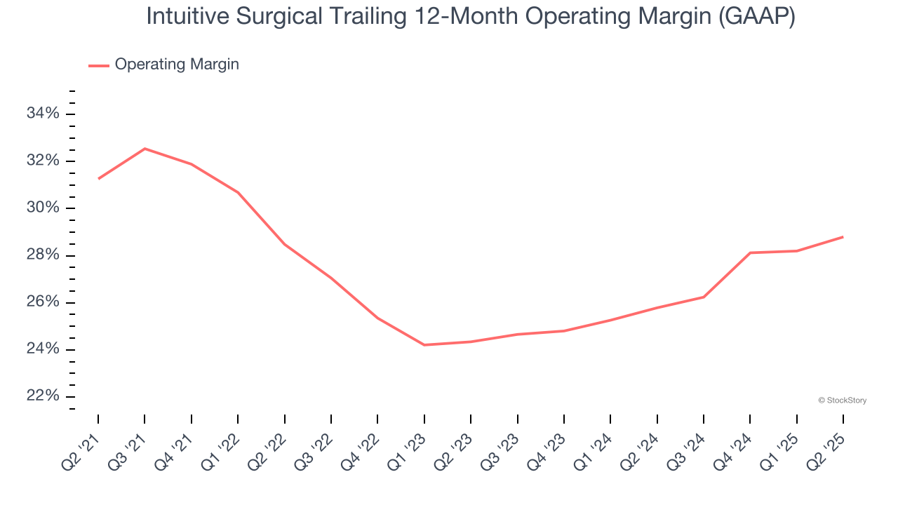 Intuitive Surgical Trailing 12-Month Operating Margin (GAAP)