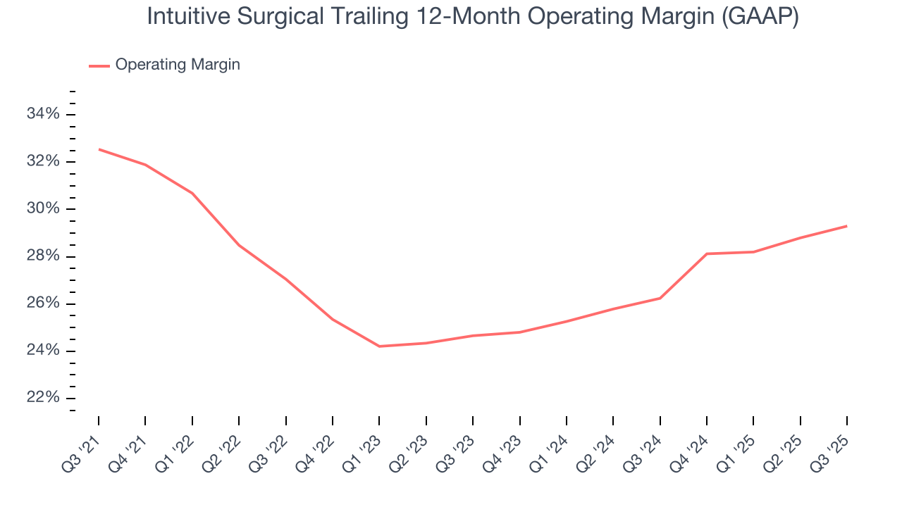 Intuitive Surgical Trailing 12-Month Operating Margin (GAAP)