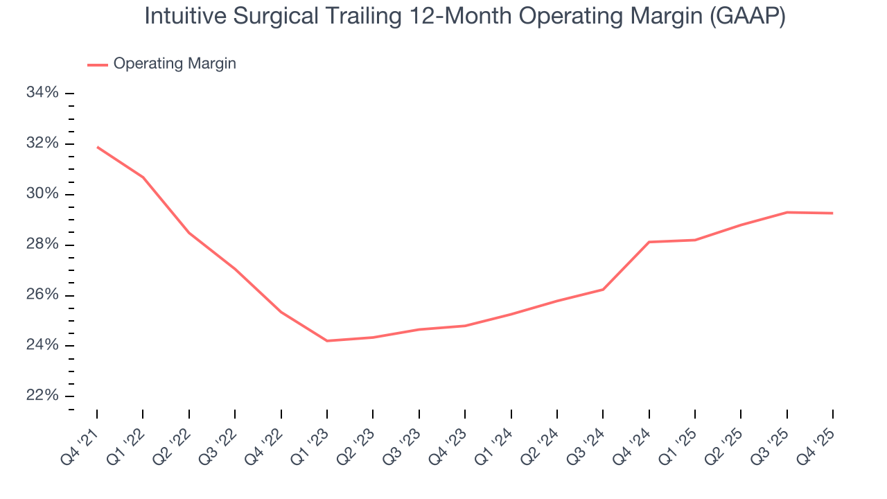 Intuitive Surgical Trailing 12-Month Operating Margin (GAAP)