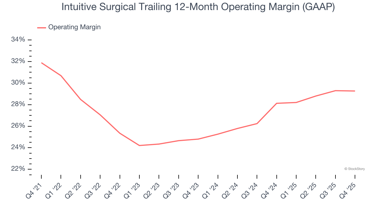 Intuitive Surgical Trailing 12-Month Operating Margin (GAAP)