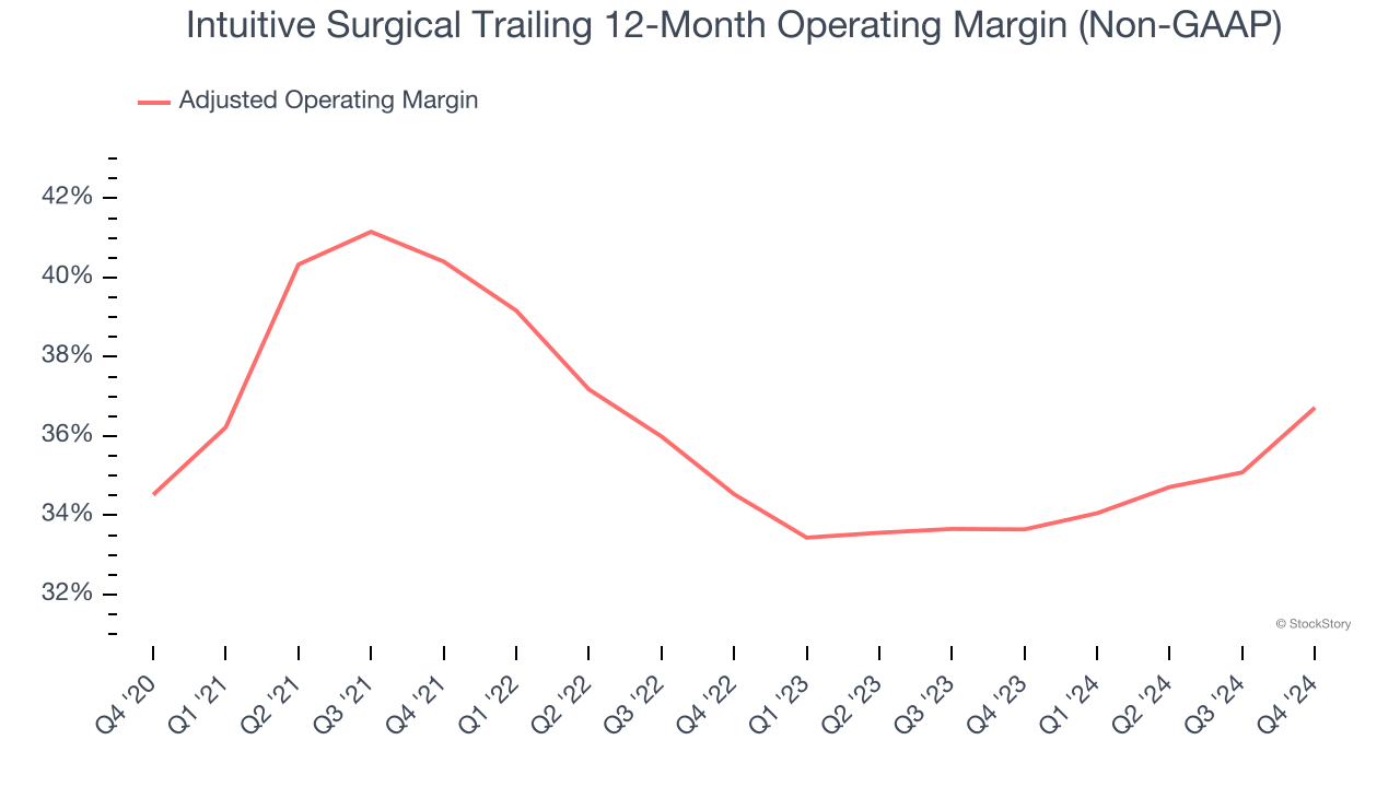 Intuitive Surgical Trailing 12-Month Operating Margin (Non-GAAP)