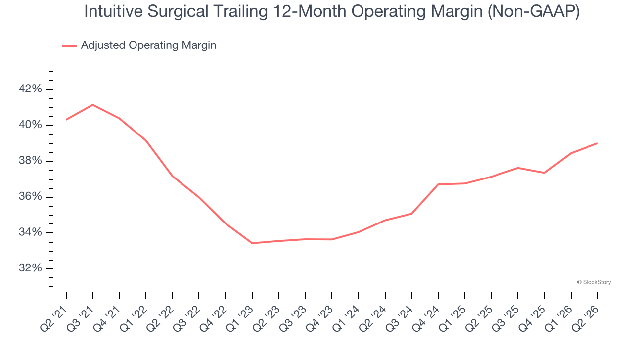 Intuitive Surgical Trailing 12-Month Operating Margin (Non-GAAP)