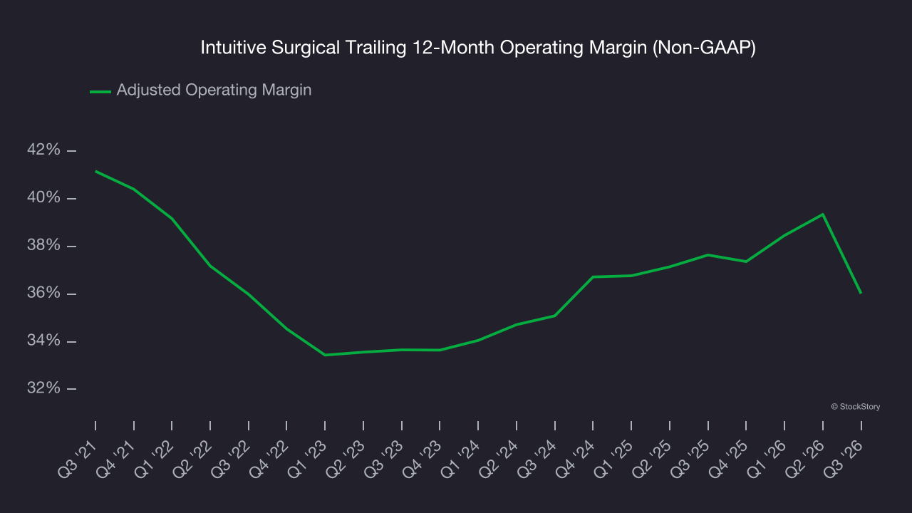Intuitive Surgical Trailing 12-Month Operating Margin (Non-GAAP)