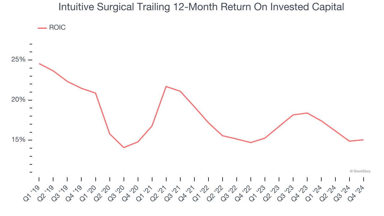 Intuitive Surgical Trailing 12-Month Return On Invested Capital