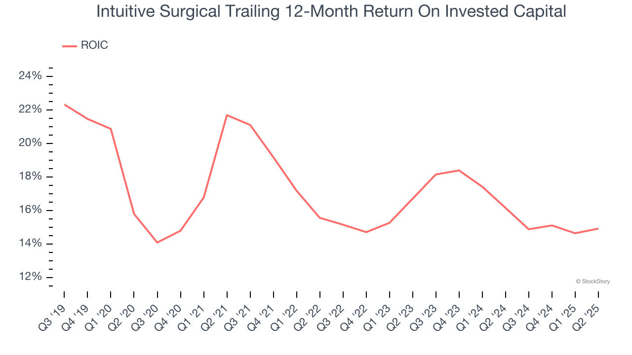 Intuitive Surgical Trailing 12-Month Return On Invested Capital