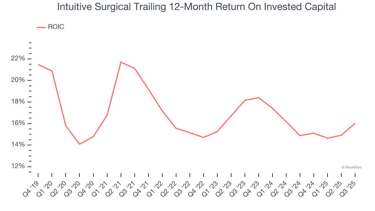 Intuitive Surgical Trailing 12-Month Return On Invested Capital