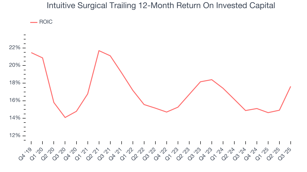 Intuitive Surgical Trailing 12-Month Return On Invested Capital
