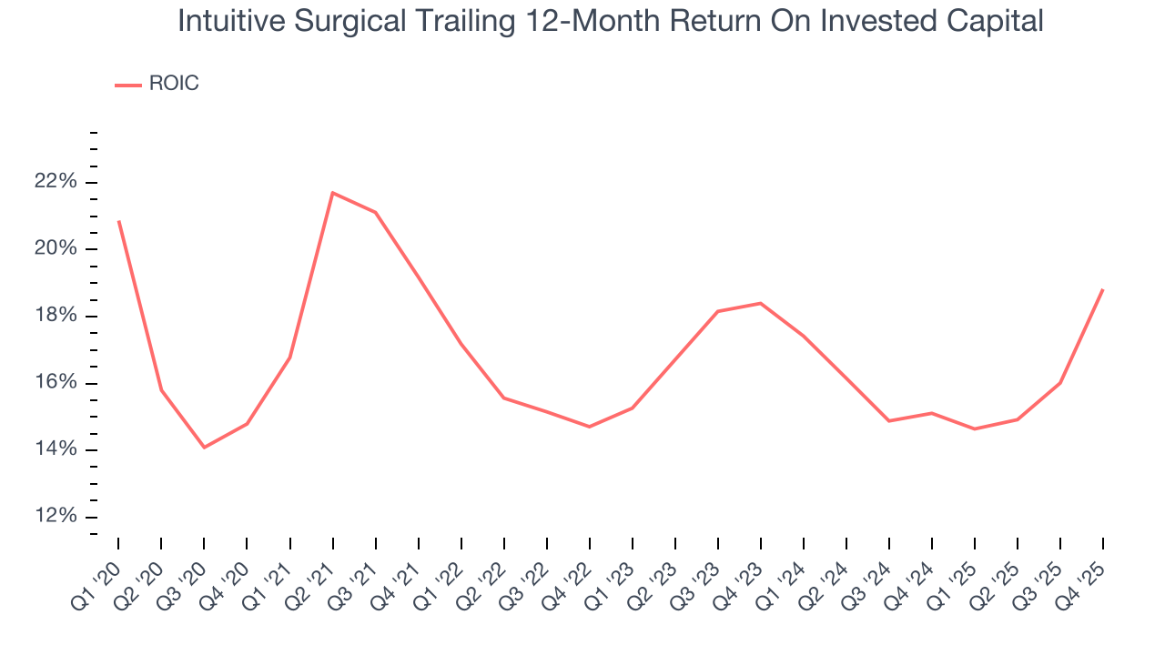 Intuitive Surgical Trailing 12-Month Return On Invested Capital