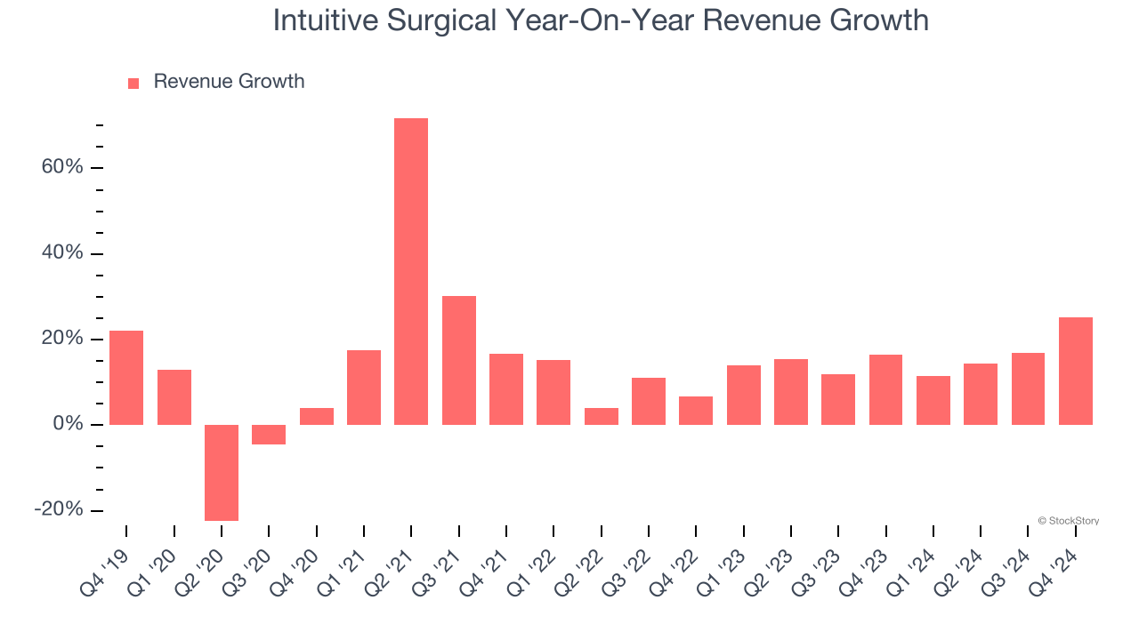 Intuitive Surgical Year-On-Year Revenue Growth