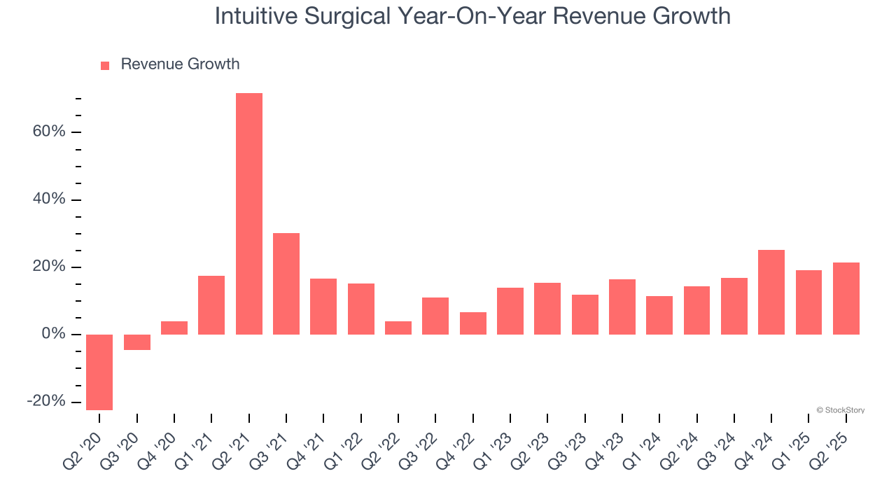 Intuitive Surgical Year-On-Year Revenue Growth