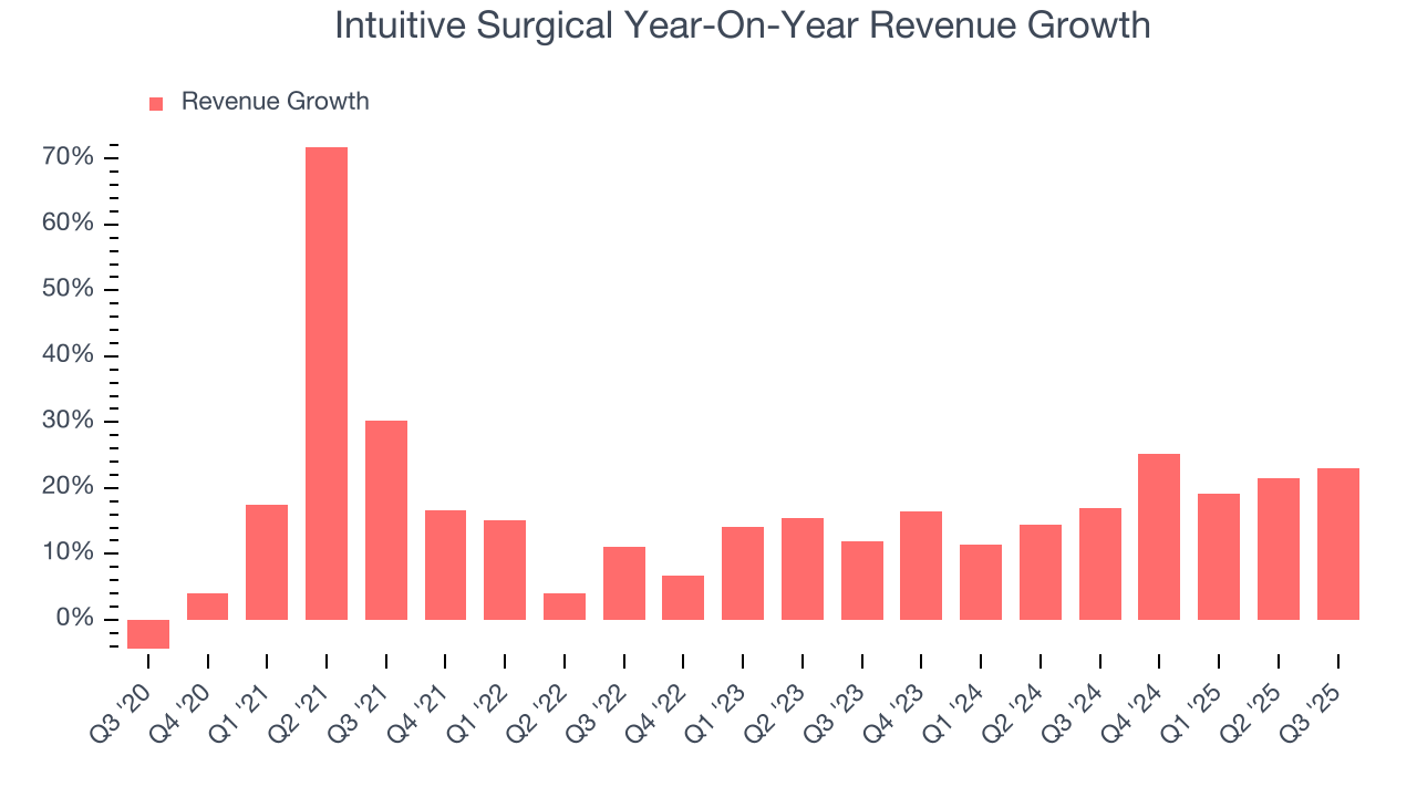 Intuitive Surgical Year-On-Year Revenue Growth