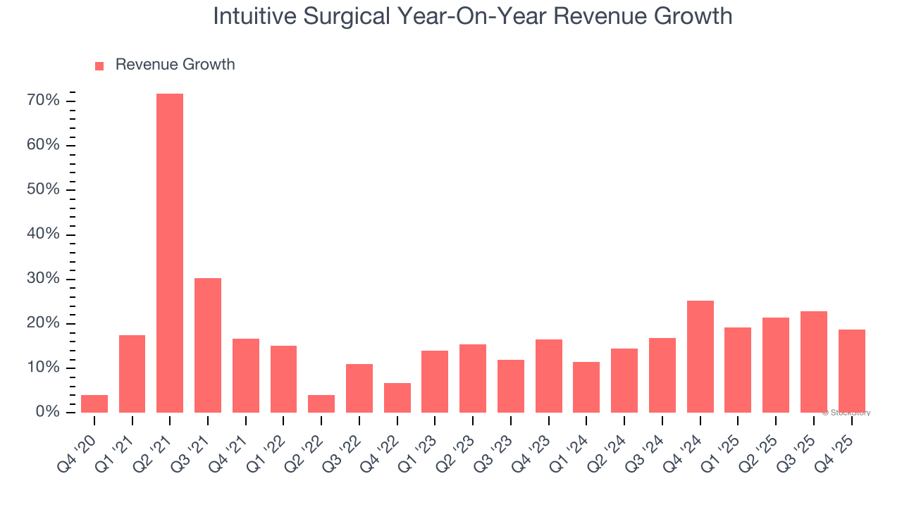 Intuitive Surgical Year-On-Year Revenue Growth