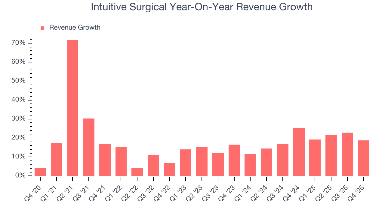 Intuitive Surgical Year-On-Year Revenue Growth