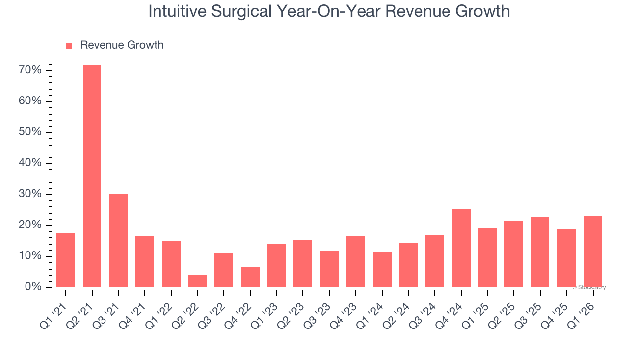 Intuitive Surgical Year-On-Year Revenue Growth