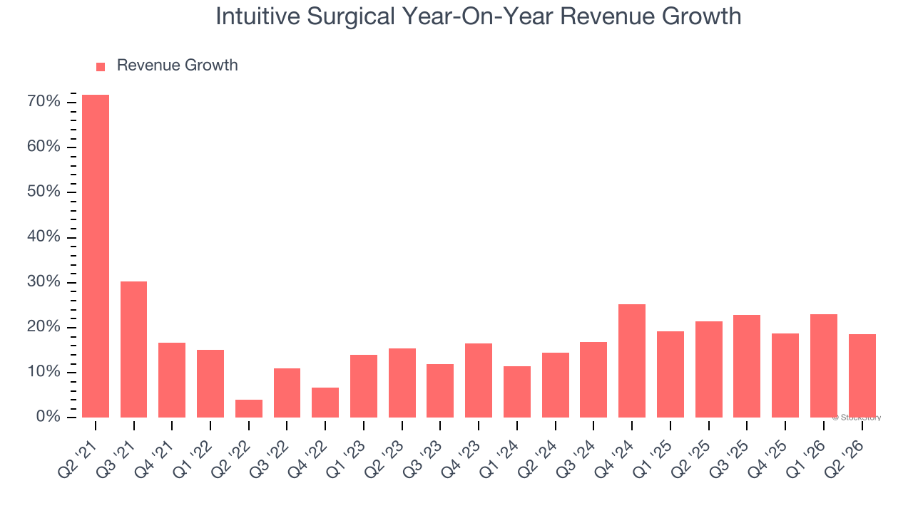 Intuitive Surgical Year-On-Year Revenue Growth
