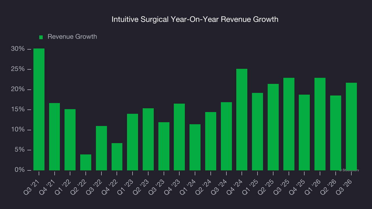 Intuitive Surgical Year-On-Year Revenue Growth