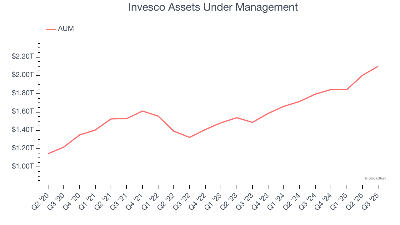 Invesco Assets Under Management