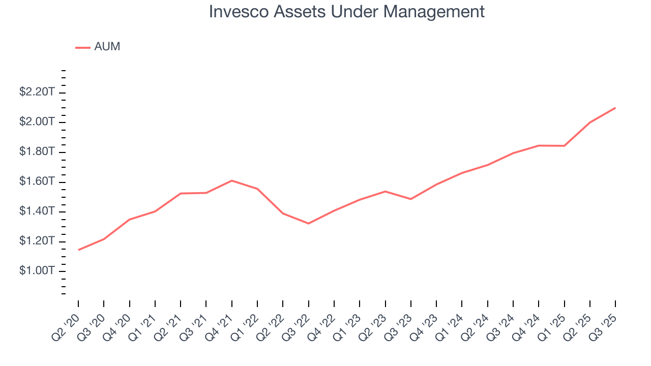 Invesco Assets Under Management
