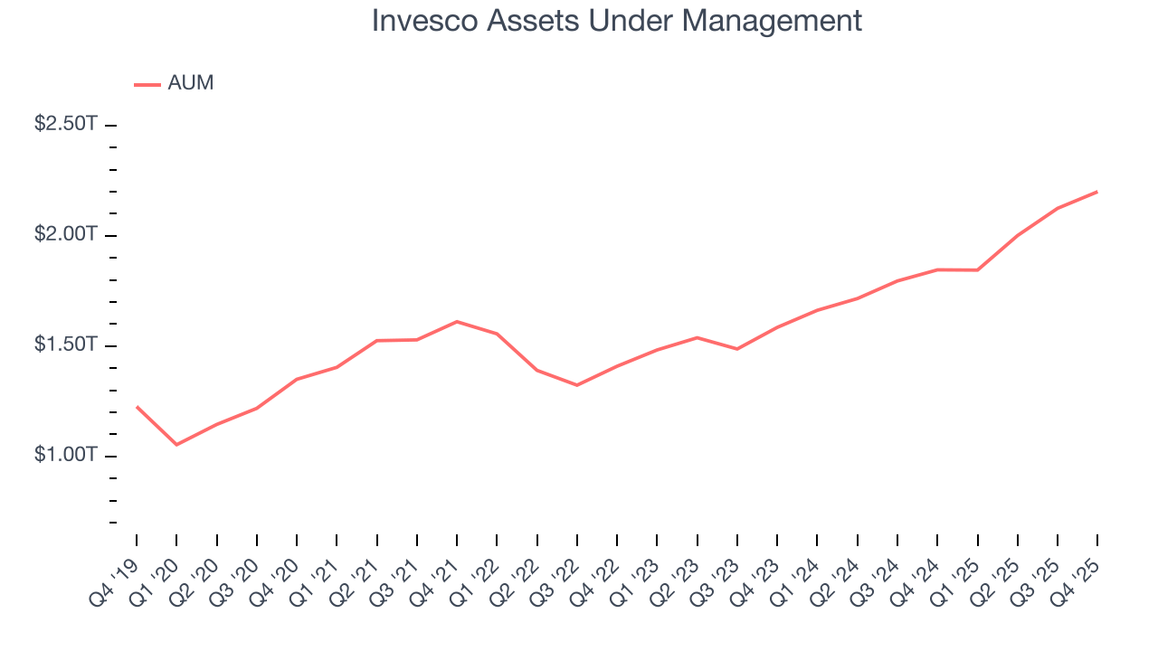 Invesco Assets Under Management