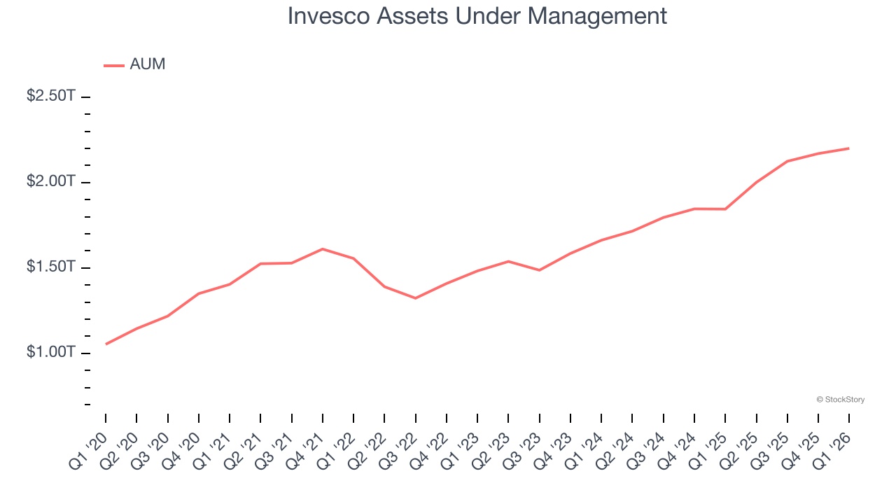 Invesco Assets Under Management