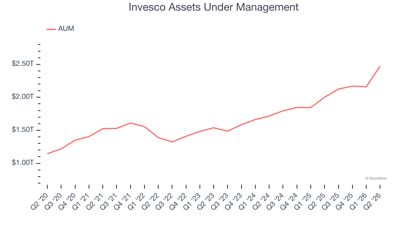 Invesco Assets Under Management