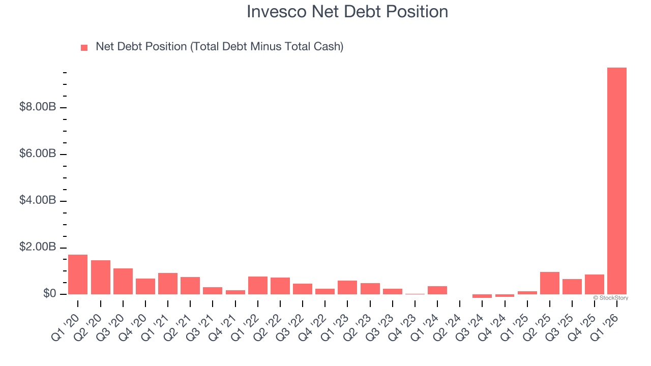 Invesco Net Debt Position
