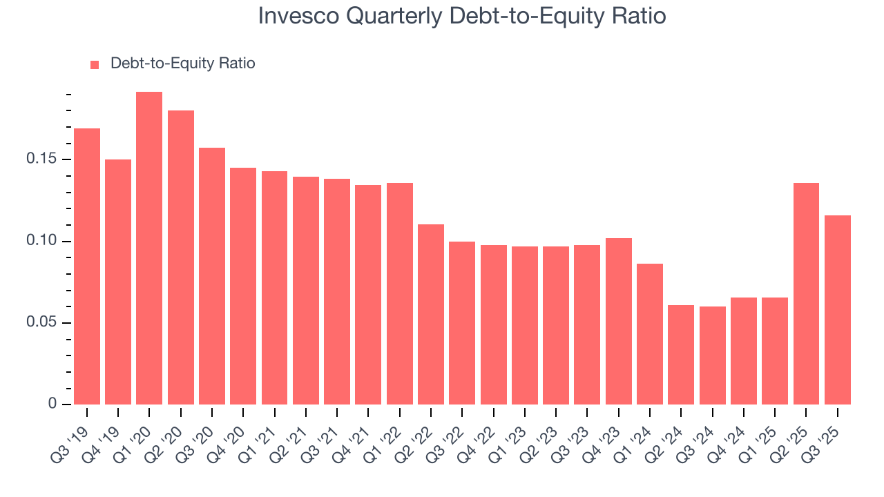 Invesco Quarterly Debt-to-Equity Ratio