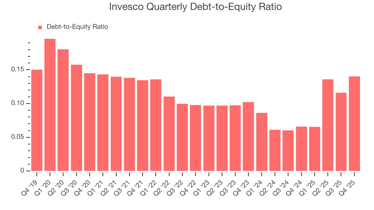 Invesco Quarterly Debt-to-Equity Ratio