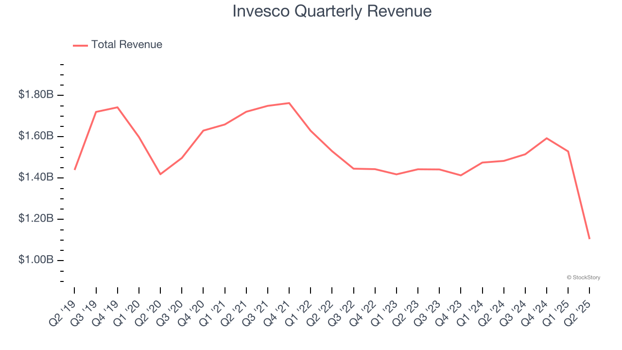 Invesco Quarterly Revenue
