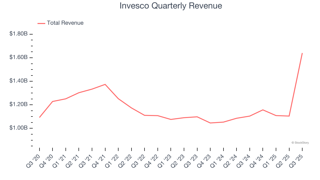 Invesco Quarterly Revenue
